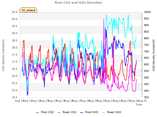 plot of Tonzi CO2 and H2O Densities