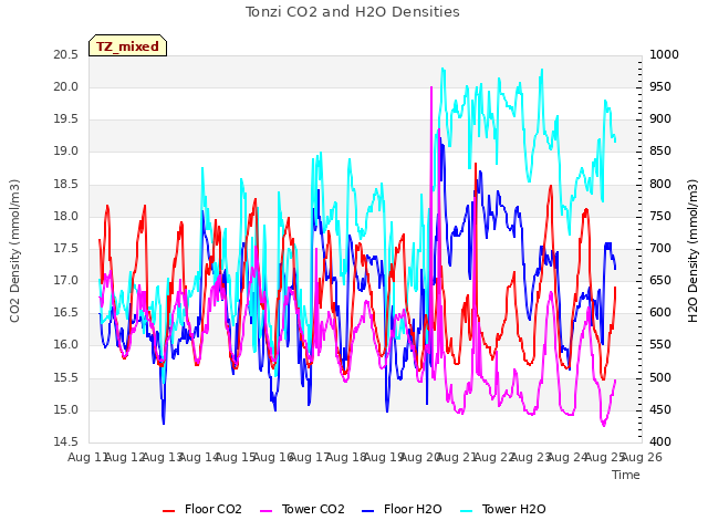 plot of Tonzi CO2 and H2O Densities