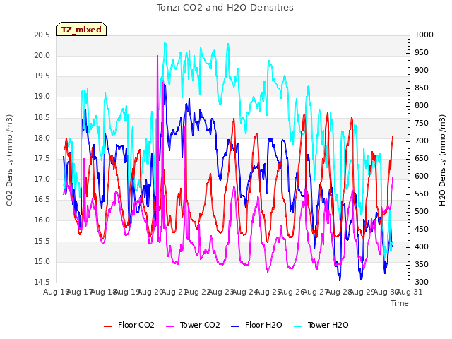 plot of Tonzi CO2 and H2O Densities