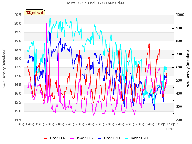 plot of Tonzi CO2 and H2O Densities