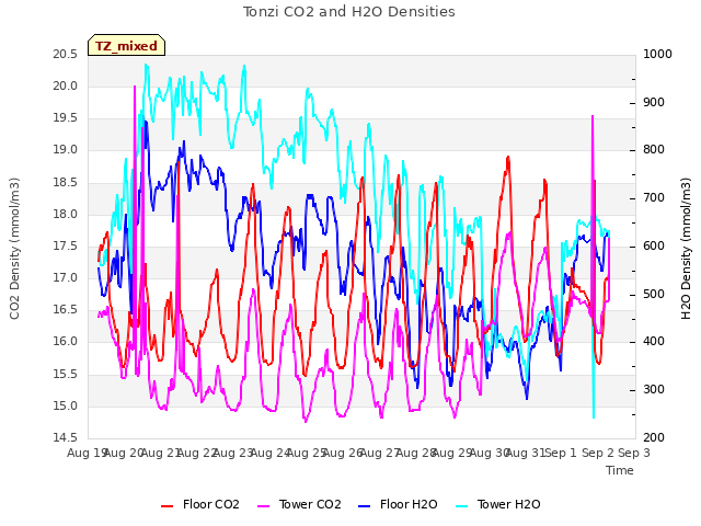 plot of Tonzi CO2 and H2O Densities