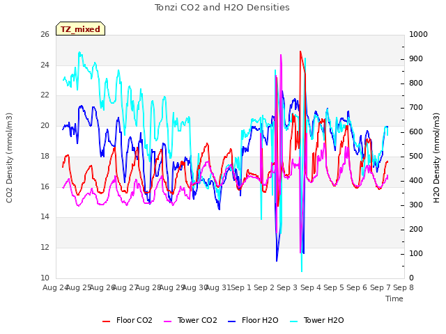 plot of Tonzi CO2 and H2O Densities