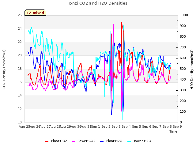 plot of Tonzi CO2 and H2O Densities