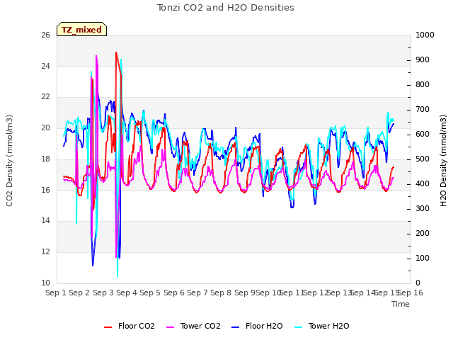 plot of Tonzi CO2 and H2O Densities