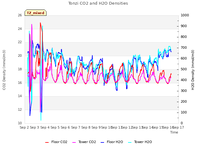 plot of Tonzi CO2 and H2O Densities