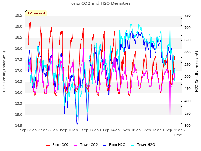 plot of Tonzi CO2 and H2O Densities