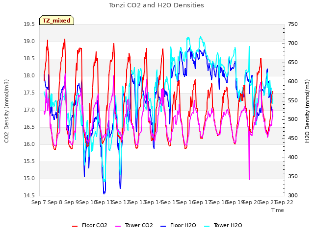 plot of Tonzi CO2 and H2O Densities