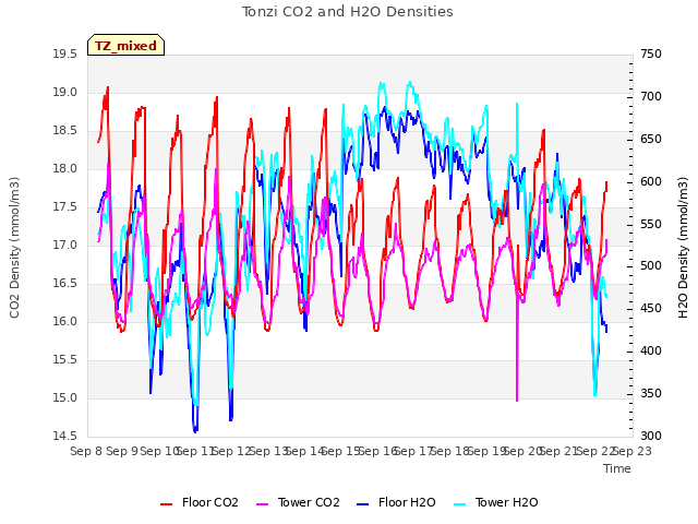 plot of Tonzi CO2 and H2O Densities