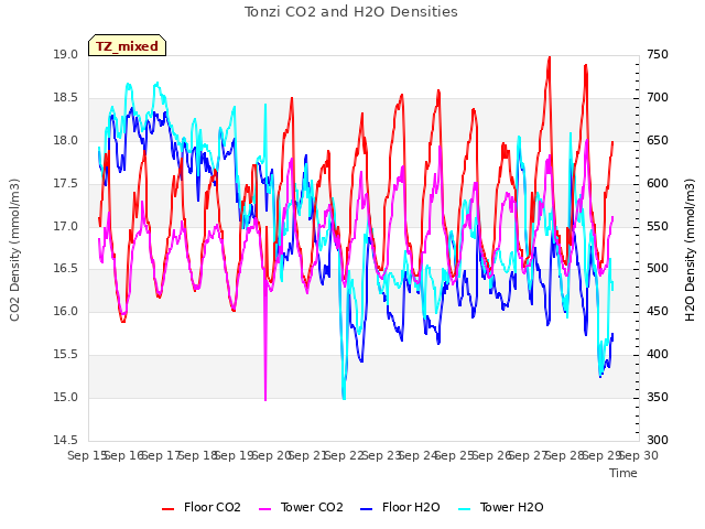 plot of Tonzi CO2 and H2O Densities