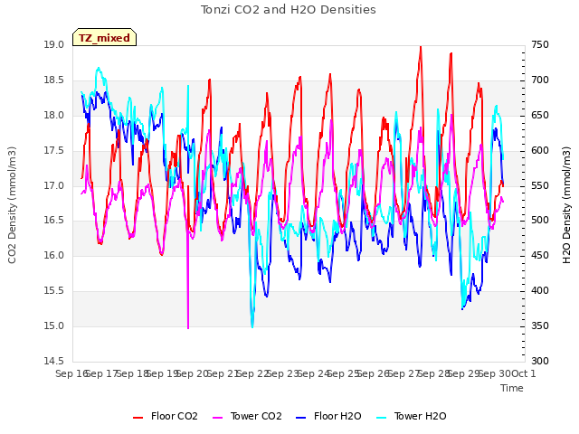 plot of Tonzi CO2 and H2O Densities