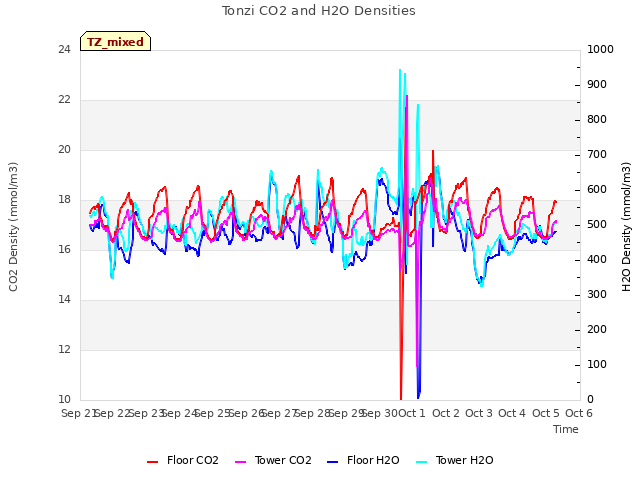 plot of Tonzi CO2 and H2O Densities