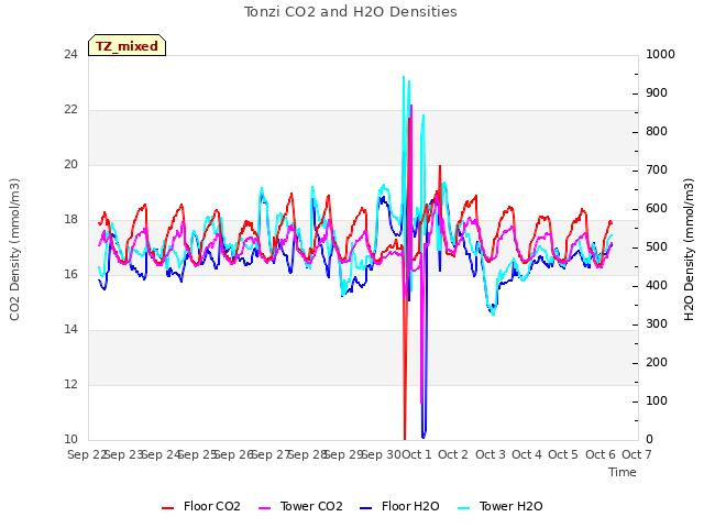 plot of Tonzi CO2 and H2O Densities