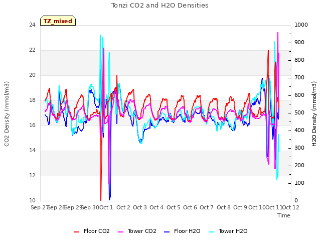 plot of Tonzi CO2 and H2O Densities