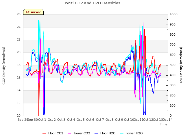 plot of Tonzi CO2 and H2O Densities