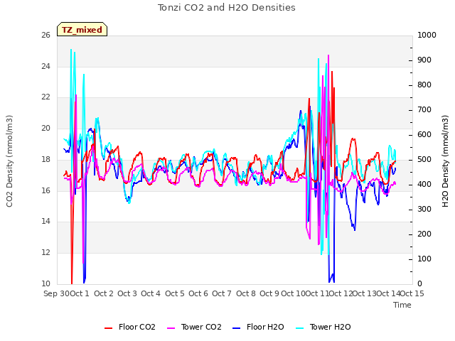 plot of Tonzi CO2 and H2O Densities