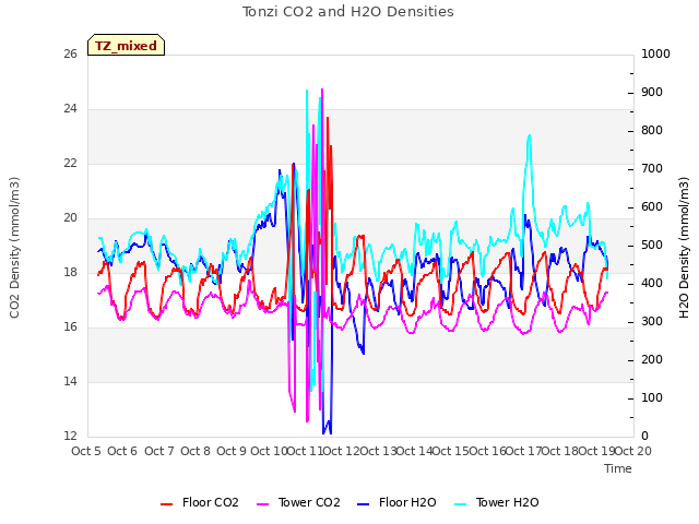 plot of Tonzi CO2 and H2O Densities