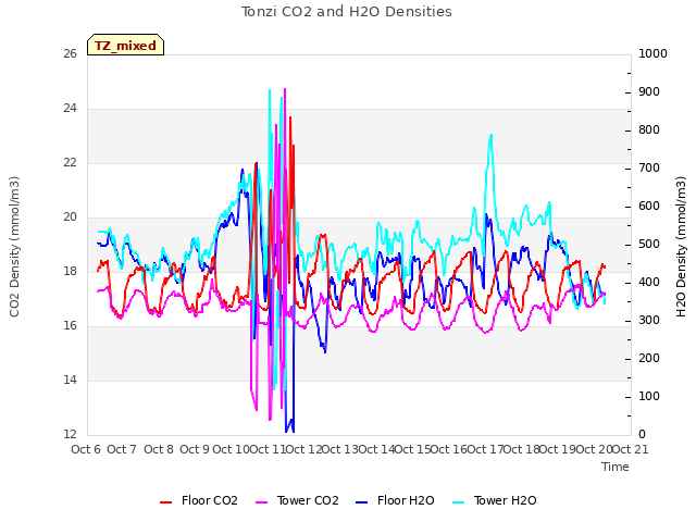 plot of Tonzi CO2 and H2O Densities