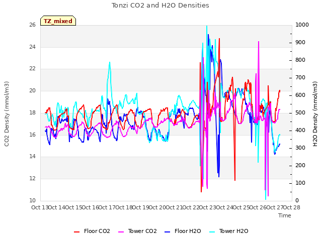 plot of Tonzi CO2 and H2O Densities