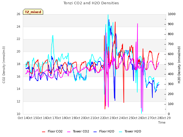 plot of Tonzi CO2 and H2O Densities