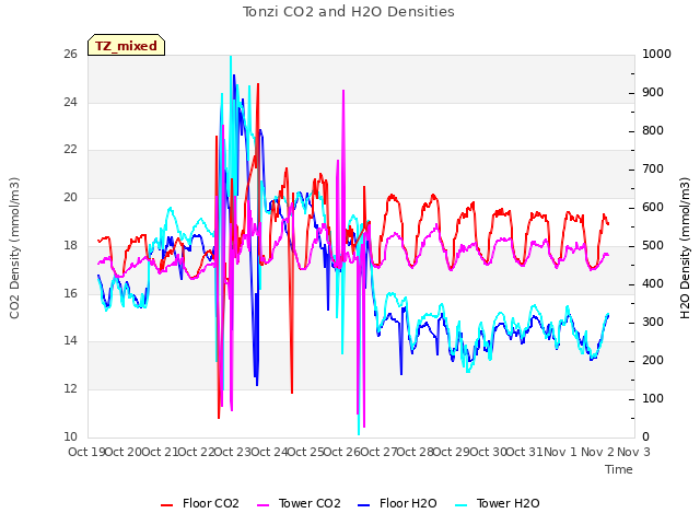 plot of Tonzi CO2 and H2O Densities