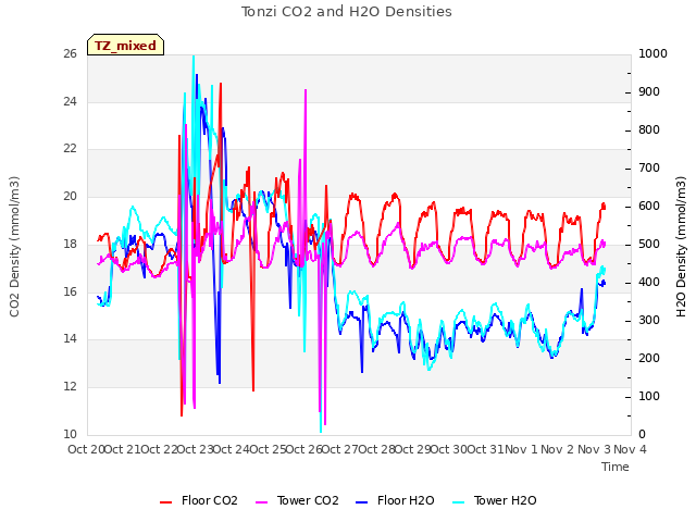 plot of Tonzi CO2 and H2O Densities