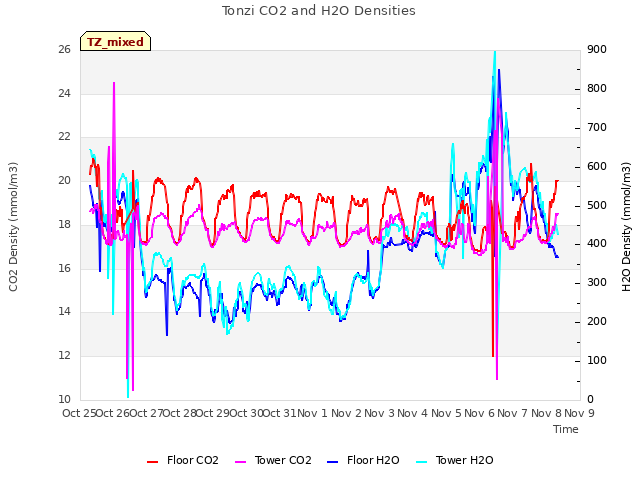 plot of Tonzi CO2 and H2O Densities