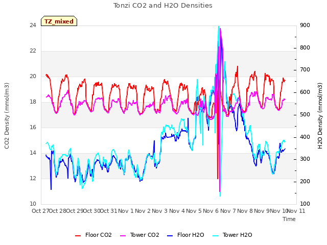 plot of Tonzi CO2 and H2O Densities