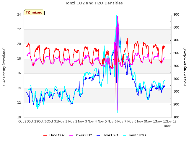 plot of Tonzi CO2 and H2O Densities