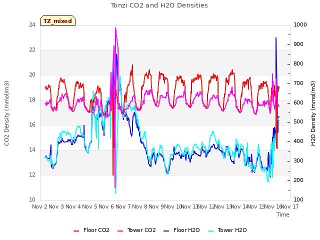 plot of Tonzi CO2 and H2O Densities