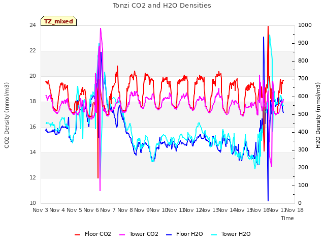 plot of Tonzi CO2 and H2O Densities