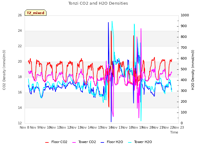 plot of Tonzi CO2 and H2O Densities