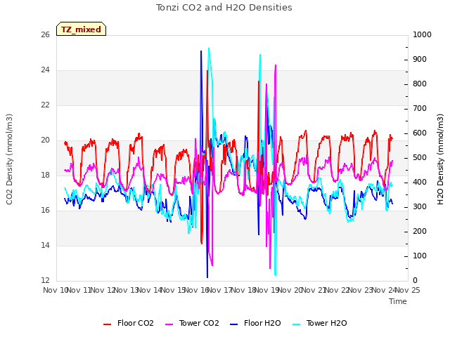 plot of Tonzi CO2 and H2O Densities