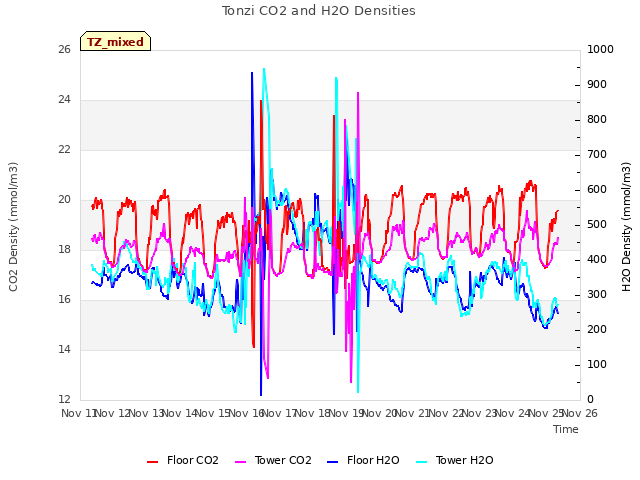 plot of Tonzi CO2 and H2O Densities