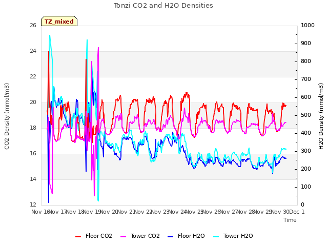 plot of Tonzi CO2 and H2O Densities