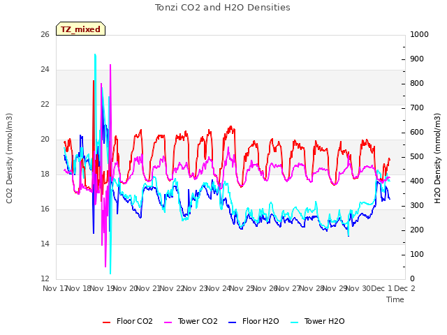 plot of Tonzi CO2 and H2O Densities