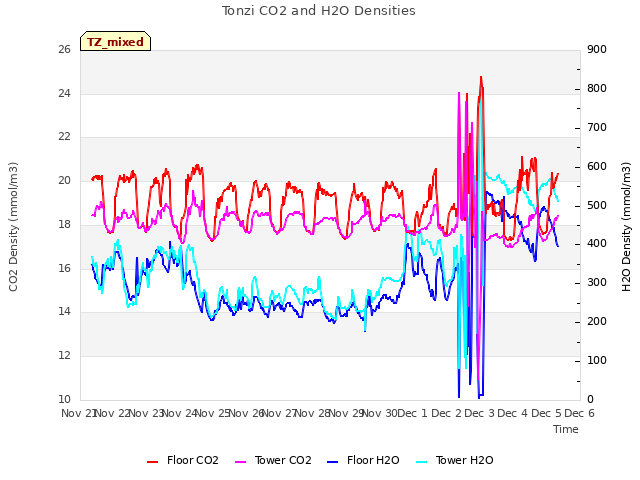 plot of Tonzi CO2 and H2O Densities