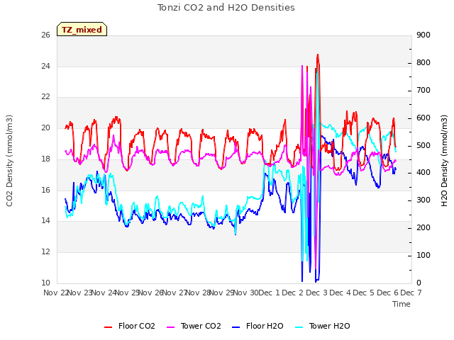 plot of Tonzi CO2 and H2O Densities