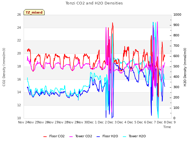 plot of Tonzi CO2 and H2O Densities