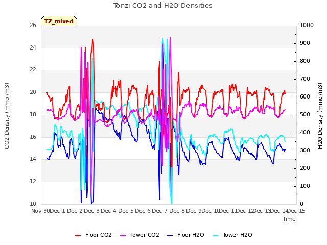 plot of Tonzi CO2 and H2O Densities