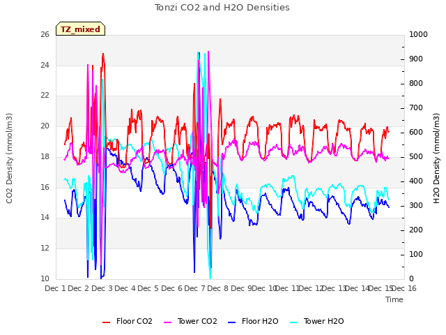 plot of Tonzi CO2 and H2O Densities