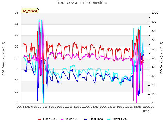 plot of Tonzi CO2 and H2O Densities