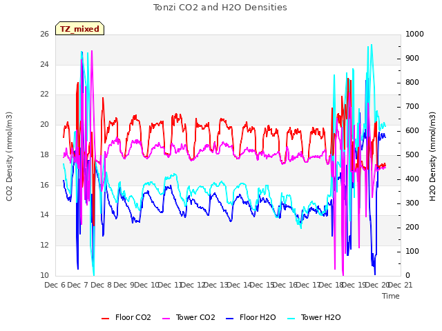 plot of Tonzi CO2 and H2O Densities