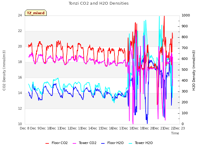 plot of Tonzi CO2 and H2O Densities