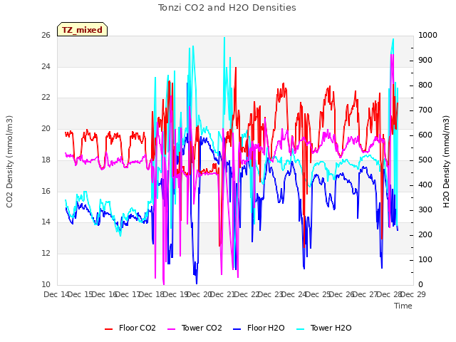 plot of Tonzi CO2 and H2O Densities