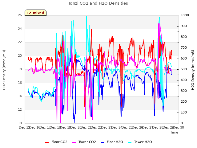 plot of Tonzi CO2 and H2O Densities