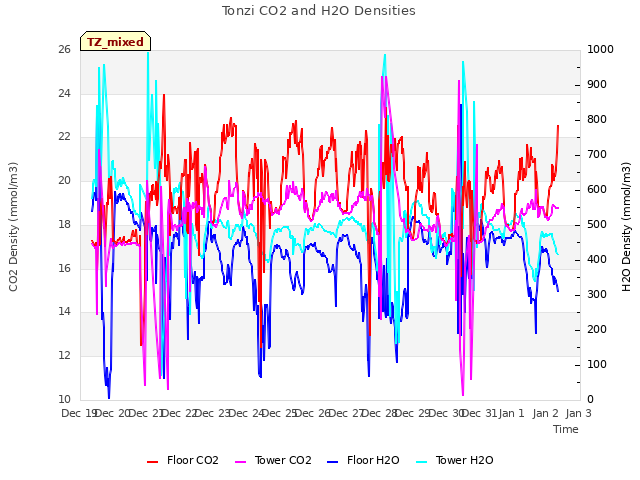 plot of Tonzi CO2 and H2O Densities