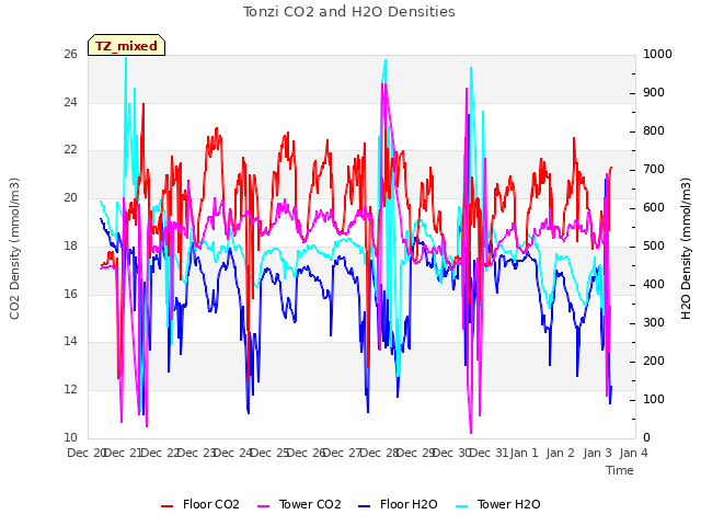 plot of Tonzi CO2 and H2O Densities