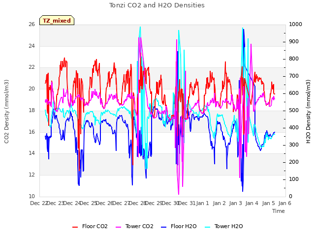 plot of Tonzi CO2 and H2O Densities