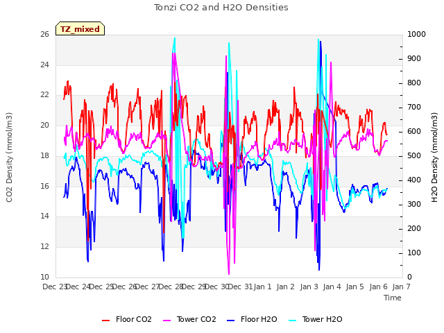 plot of Tonzi CO2 and H2O Densities