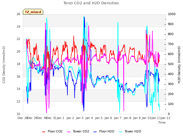 plot of Tonzi CO2 and H2O Densities